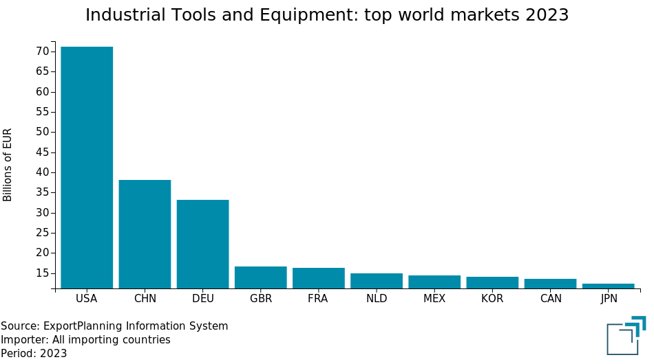 Industrial tools and equipment: main world markets 2023 (total flows)