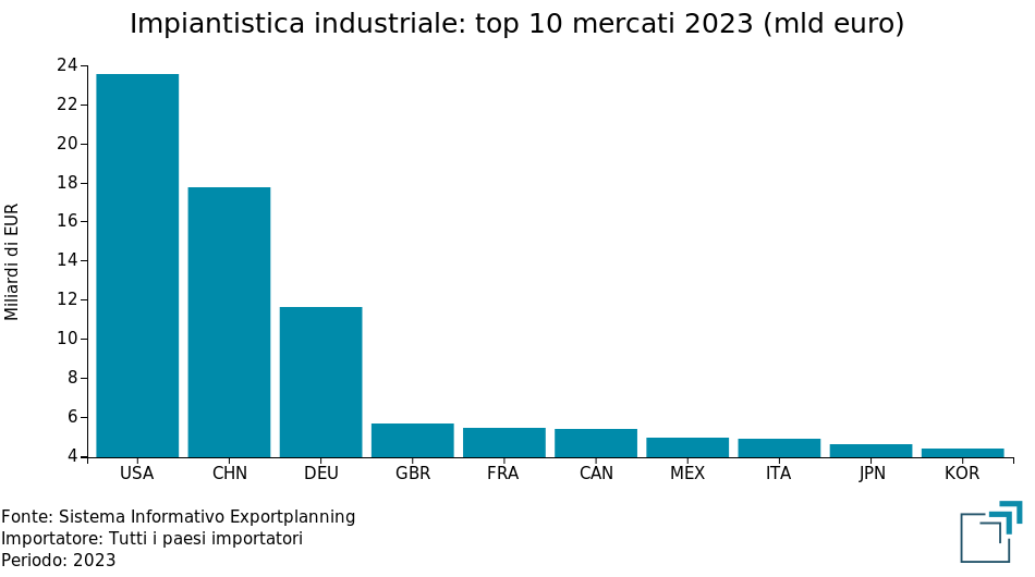 Impiantistica industriale: principali mercati mondiali 2023 (totale flussi)