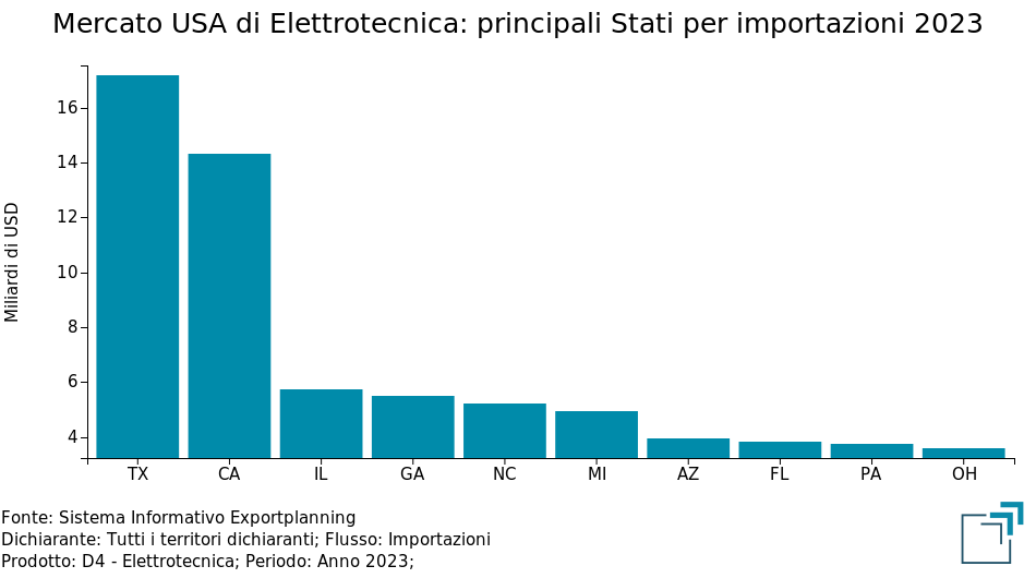 Mercato USA di Elettrotecnica: principali States per importazioni totali 2023