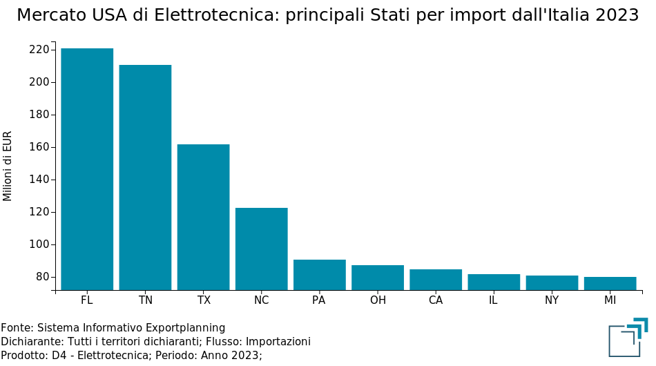 Mercato USA di Elettrotecnica: principali States per importazioni dall'Italia 2023