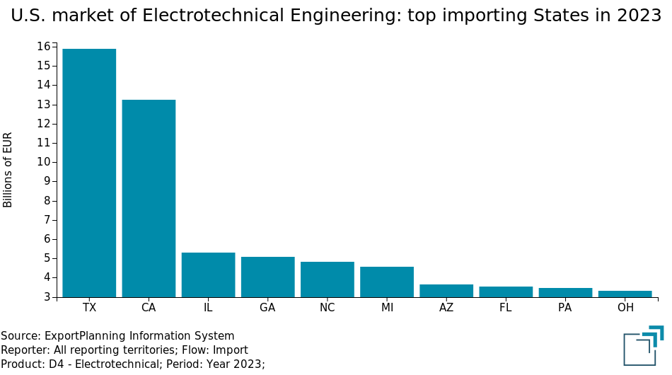US market of Electrotechnical Engineering: top importing States 2023