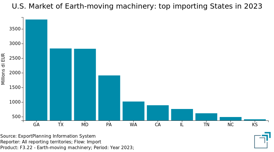 US market of Earth-moving machinery: top importing States 2023