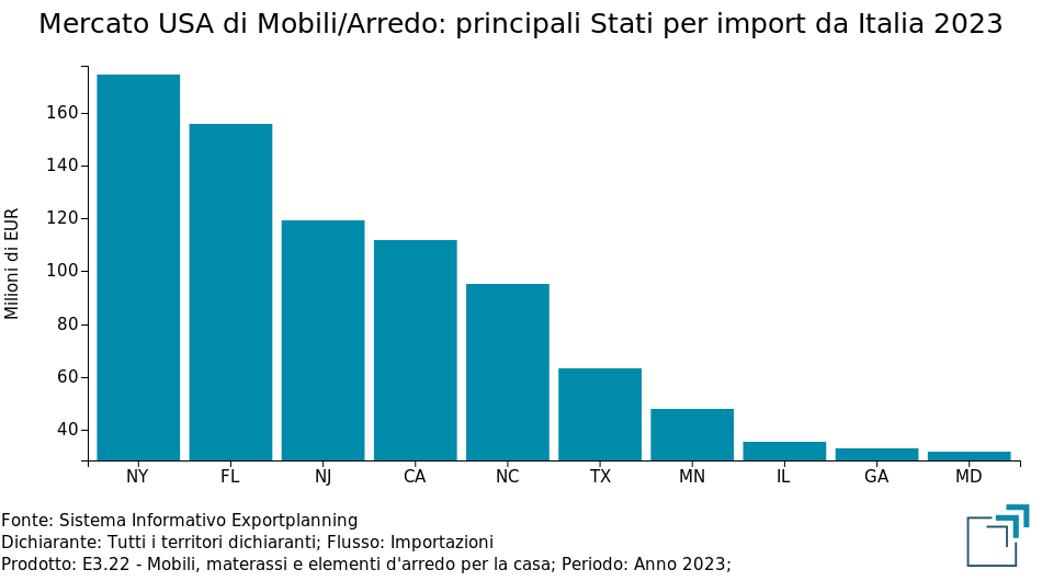 Mercato USA di Mobili ed elementi Arredo: principali States per importazioni dall'Italia 2023