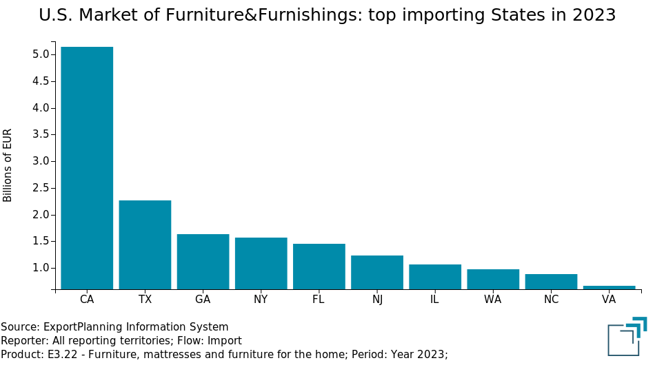 US Market of Furniture and Furnishings: main states for total imports in 2023