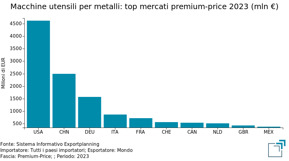Macchine utensili per metalli: principali mercati mondiali 2023 (flussi premium-price)