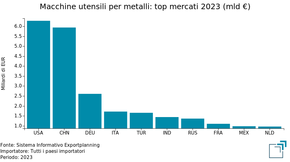 Macchine utensili per metalli: principali mercati mondiali 2023 (totale flussi)