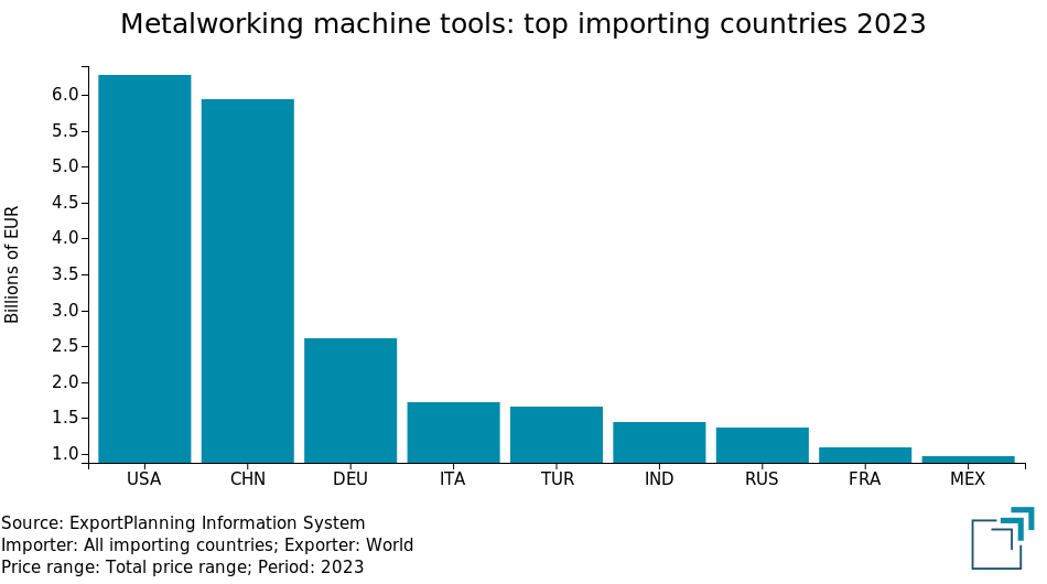 Machine tools, Robots and Automation systems: main world markets 2023 (total flows)