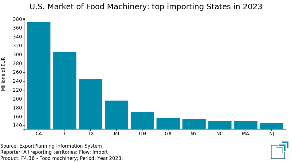 US market of Food Machinery: main States for total imports in 2023