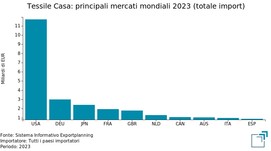 Tessile Casa: principali mercati mondiali 2023 (totale flussi)