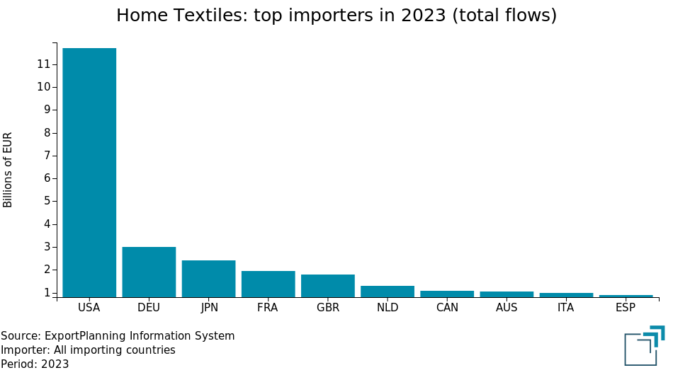 Home Textiles: top importers in 2023 (total flows)