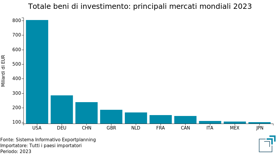 Totale Beni di Investimento: principali mercati mondiali 2023