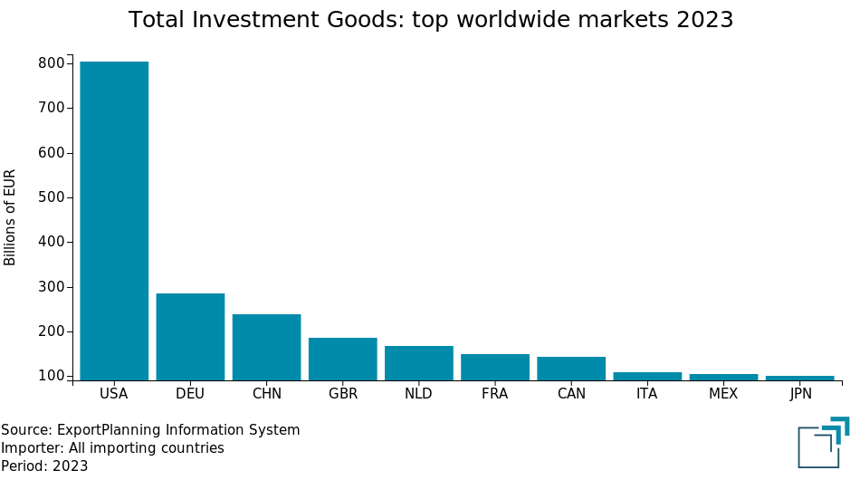 Total Investment Goods: top worldwide markets 2023