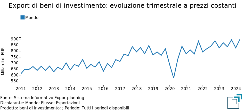 Export mondiale di beni di investimento: evoluzione trimestrale a prezzi costanti