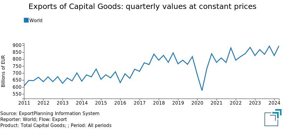World Exports of Capital Goods: quarterly values at constant prices