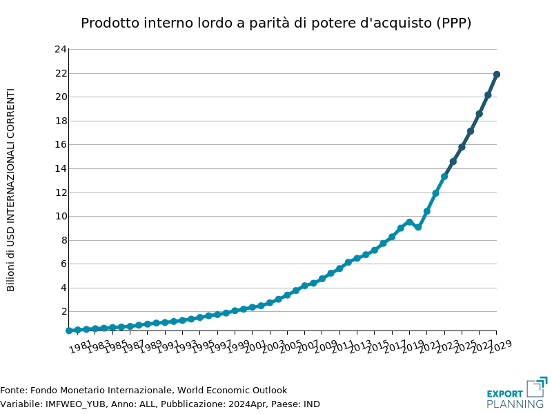 	India PIL PPP