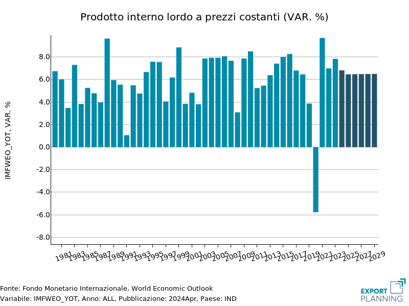 	Tasso di variazione India PIL