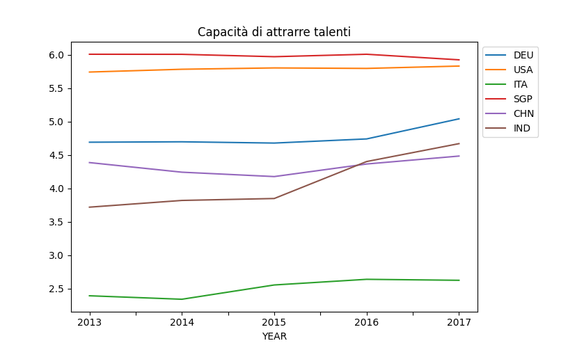 	Capacità di attrarre talenti