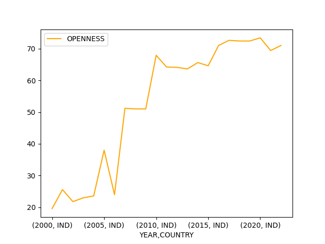 	Degree of India's Openness to Foreign Trade