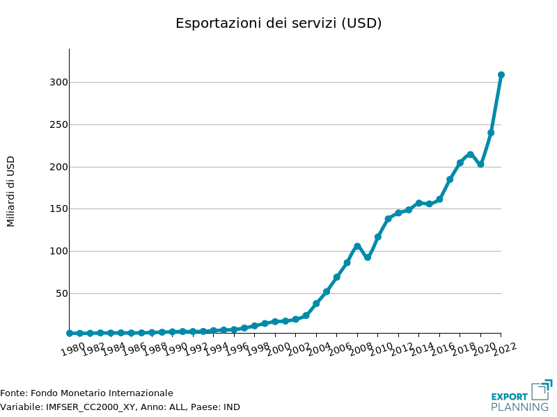 	Esportazione dei servizi dell'India