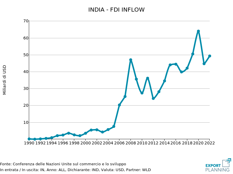 	Afflusso degli Investimenti Diretti Esteri in India