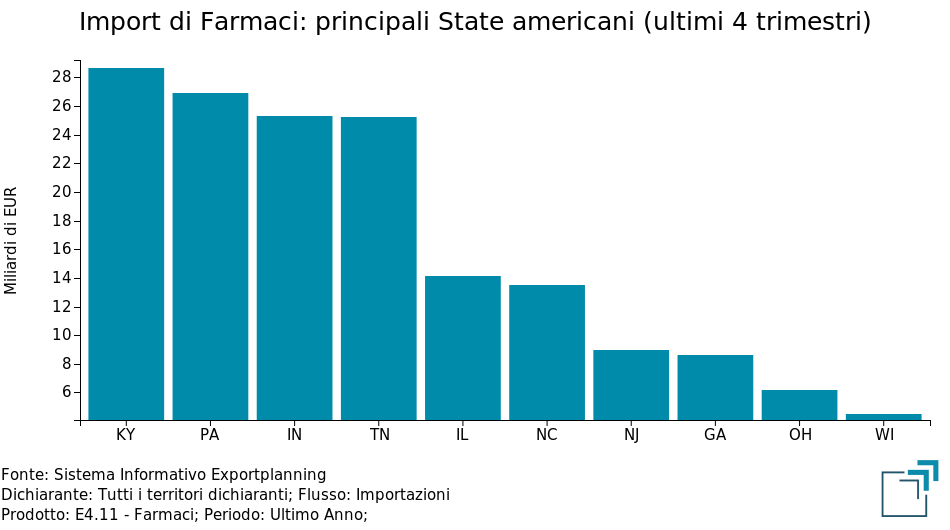 Importazioni di Farmaci: principali State americani (ultimi 4 trimestri)