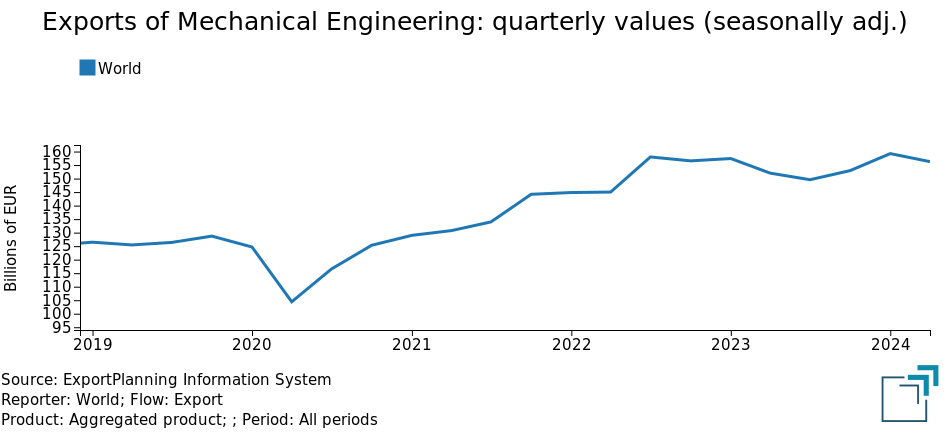 Exports of Mechanical Engineering: quarterly values (seasonally adjusted)