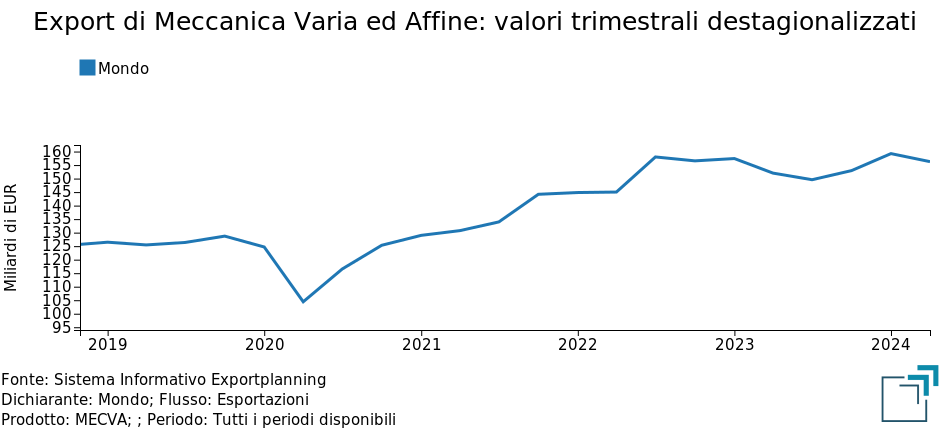 Export mondiale di Meccanica Varia ed Affine: valori trimestrali destagionalizzati (miliardi di euro)