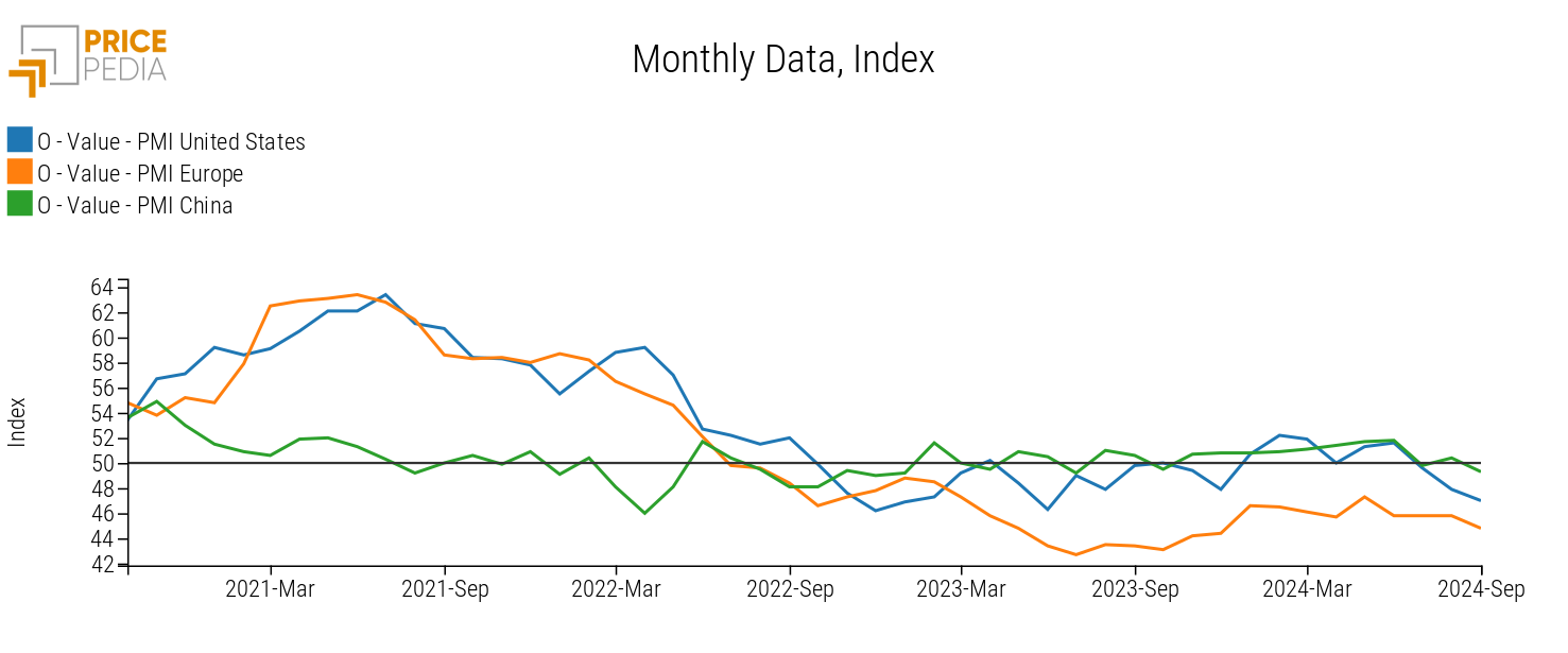 Purchasing Manager Index for United States, EU countries and China