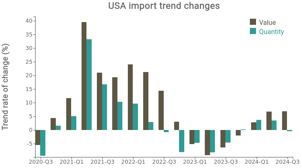 Dynamics of US imports of goods: trend changes in values (US dollars) and in quantity