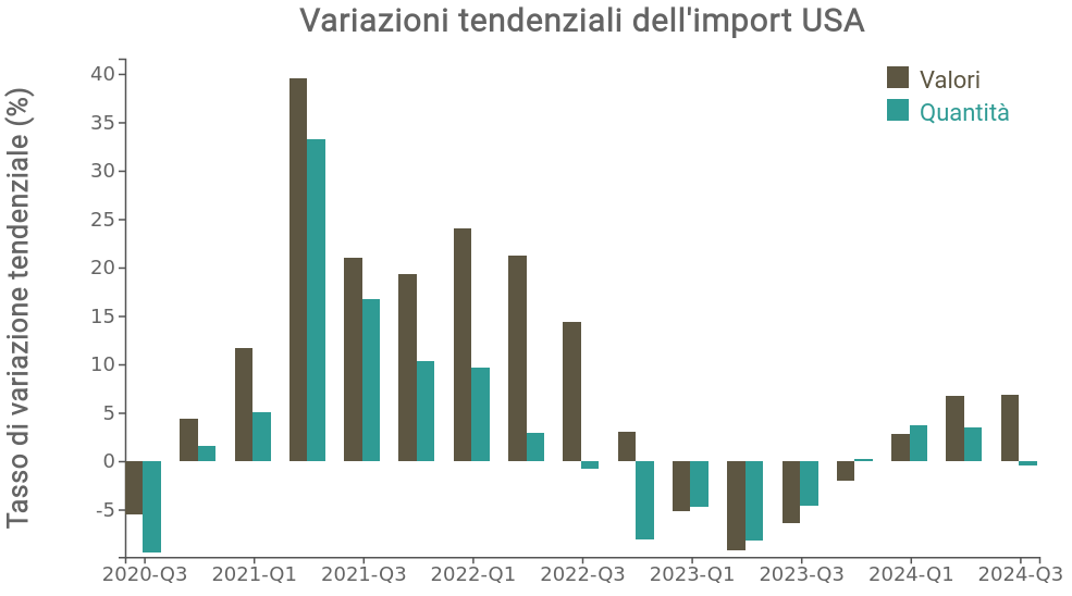 Dinamiche delle importazioni statunitensi di beni: variazioni tendenziali in valori (dollari) e in quantità