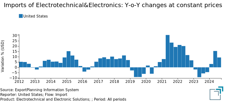 US Imports of Electrotechnical Engineering and Electronics: % Y-o-Y Changes at Constant Prices