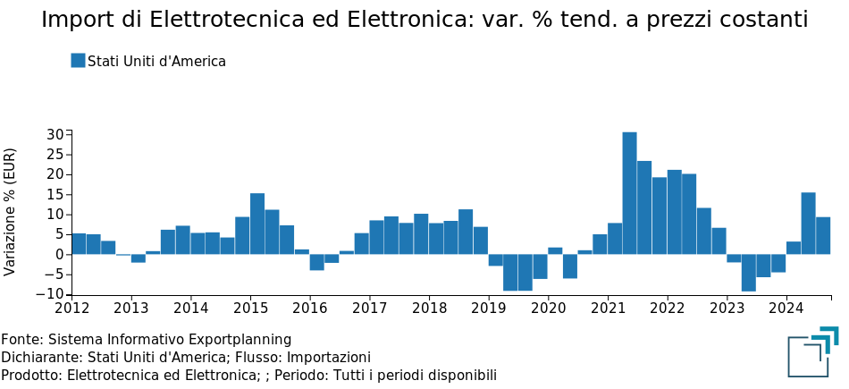 Import USA di Elettrotecnica ed Elettronica: variazioni % tendenziali a prezzi costanti