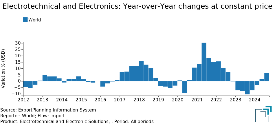 World Trade of Electrotechnical and Electronic solutions: % Y-o-Y changes at constant prices