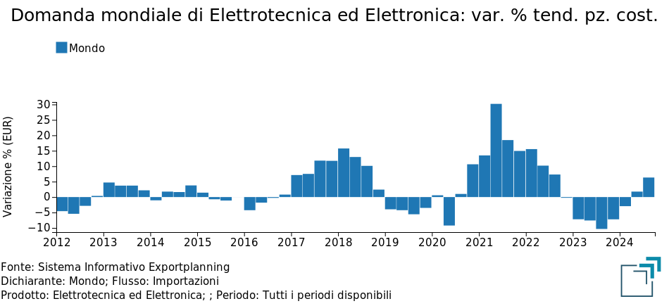 Domanda mondiale di Elettrotecnica ed Elettronica: variazioni % tendenziali a prezzi costanti