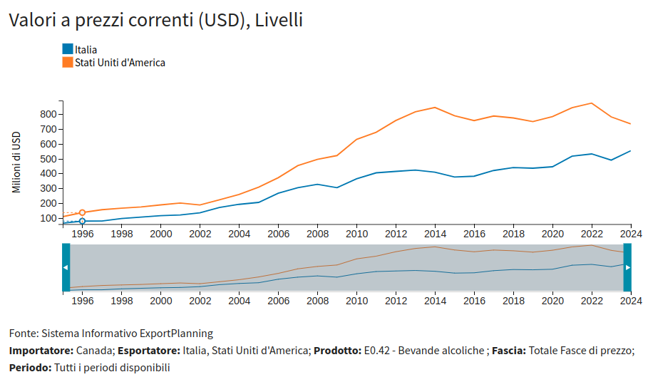 Serie storica delle importazioni di Italia e USA verso il Canada 1996-2024