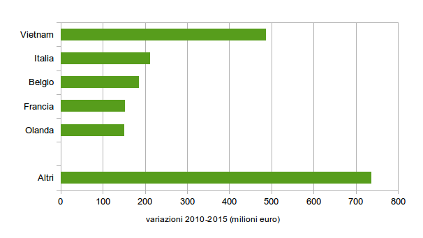Figura 3 – Variazioni 2010-2015 importazioni “premium” di Calzature della Germania per paese partner (milioni euro; fonte: Sistema Informativo Ulisse)