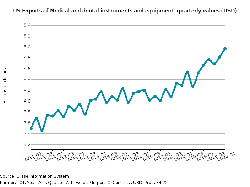 US Exports of Medical and dental instruments and equipment