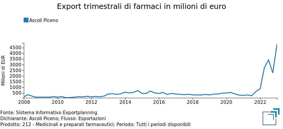 Export provinciale Ascoli Piceno di Farmaceutica