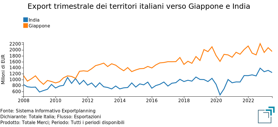 Export dei territori italiani verso Giappone e India