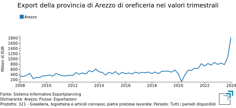 Export della provincia di Arezzo di oreficeria