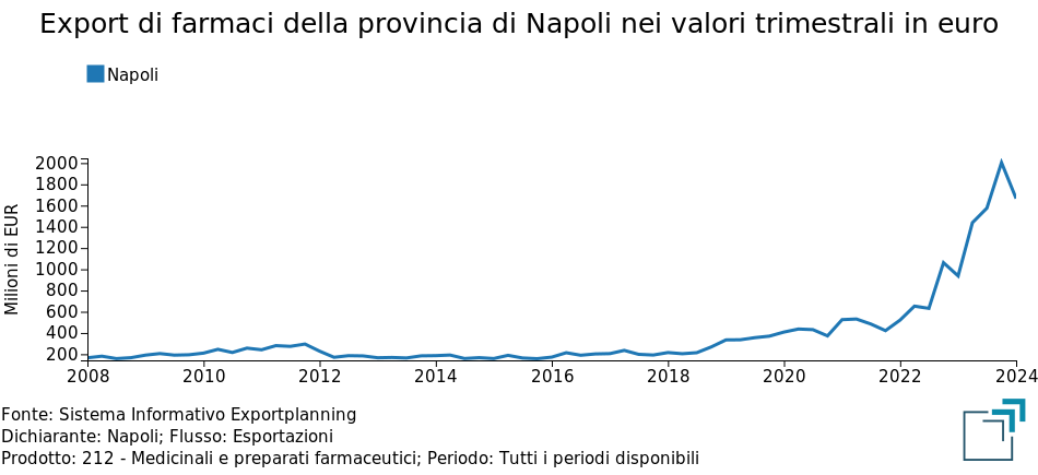 Export della provincia di Napoli di farmaci