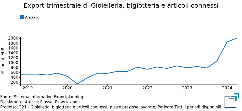 Export provinciale di Arezzo di gioielleria