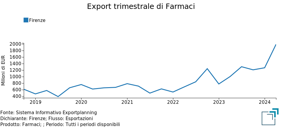 Export della provinciale di Firenze di Farmaci