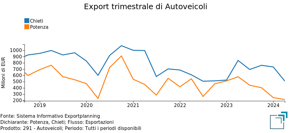 Export trimestrale delle province di Potenza e Chieti di Autoveicoli