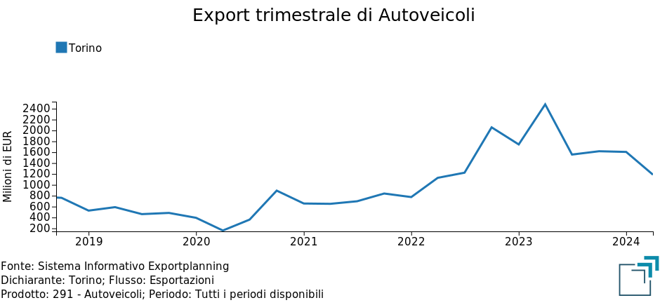 Export trimestrale della provincia di Torino di Autoveicoli