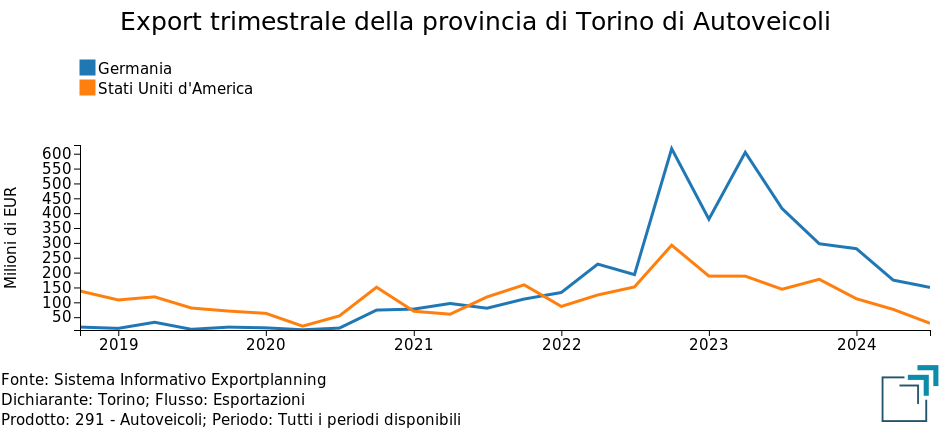 Export trimestrale della provincia di Torino di Autoveicoli