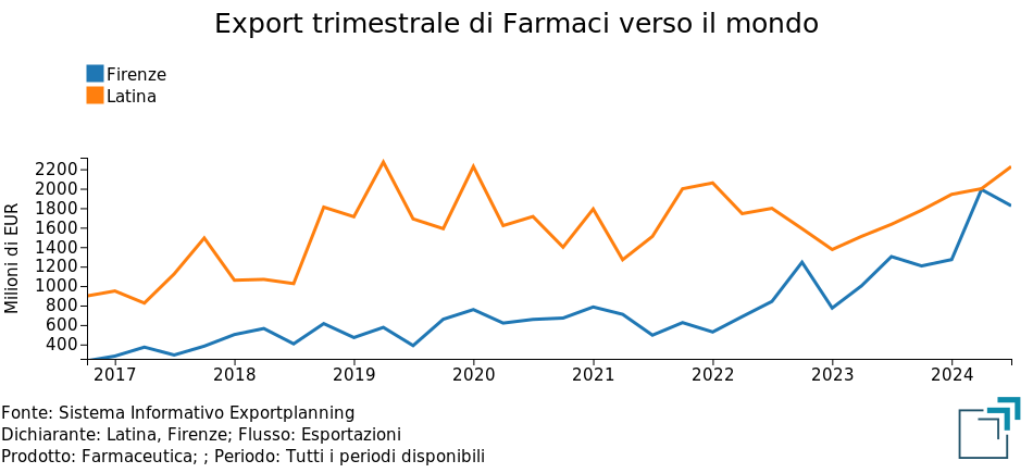 Export trimestrale di Farmaci delle province di Latina e Firenze