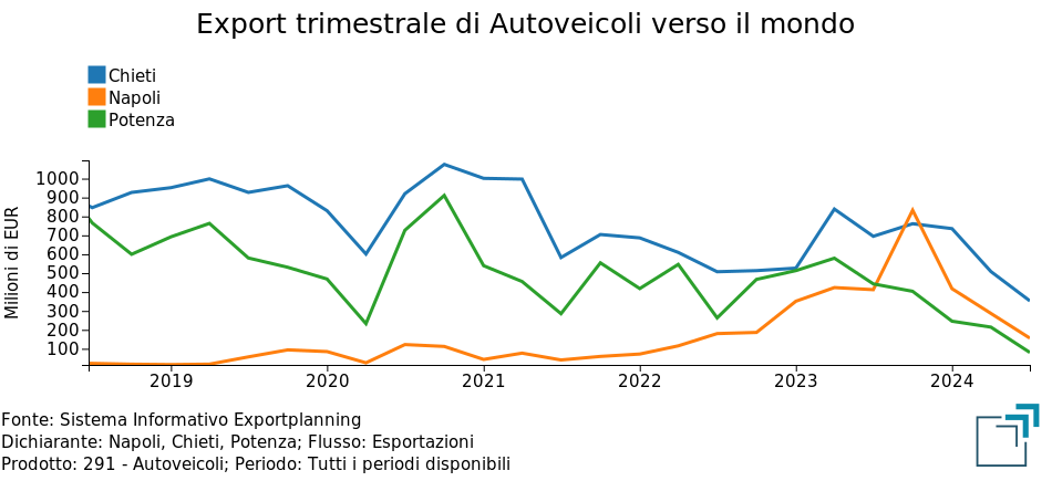 Export trimestrale di Autoveicoli delle province di Napoli, Potenza e Chieti