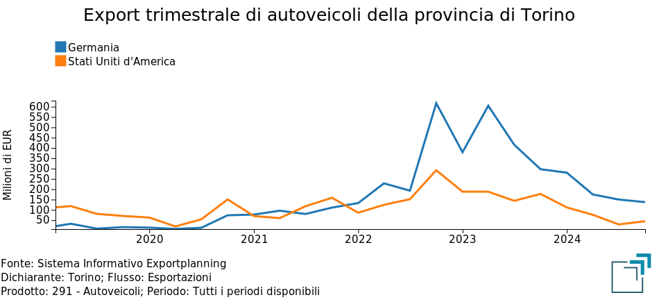 Export trimestrale della provincia di Torino di Autoveicoli