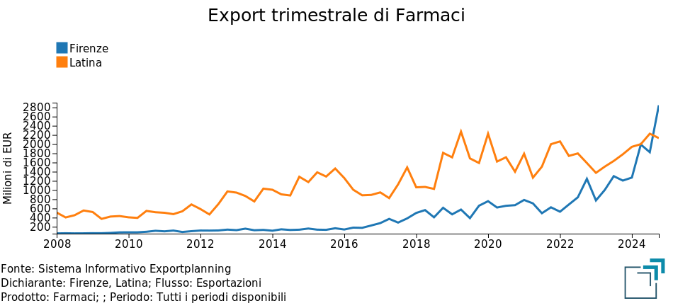 Export trimestrale di Farmaci delle province di Latina e Firenze